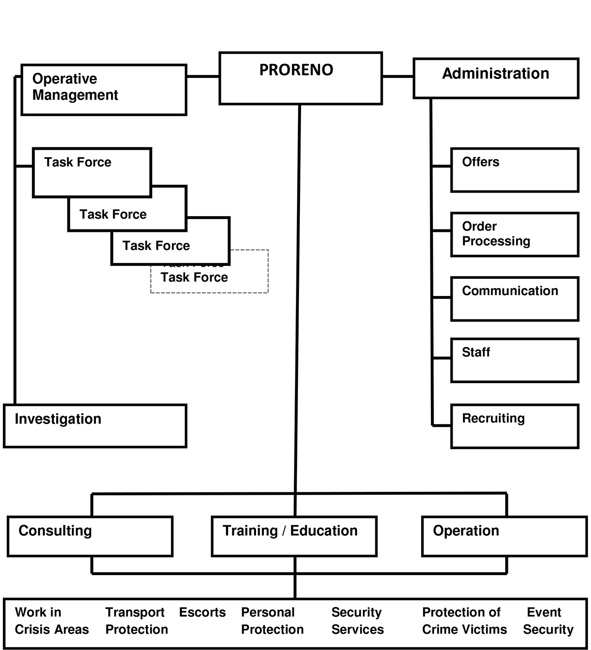 Organigram