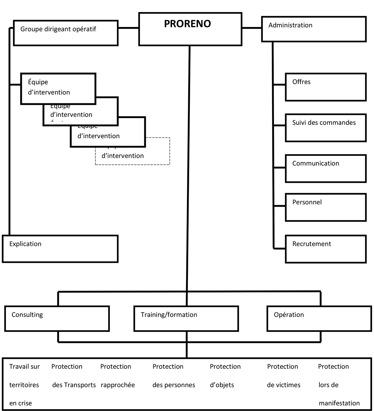 Organigram